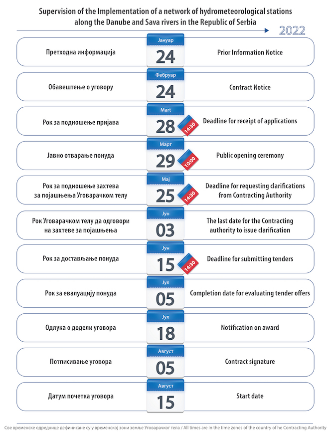 timeline-hidmetstanica-sava-dunav